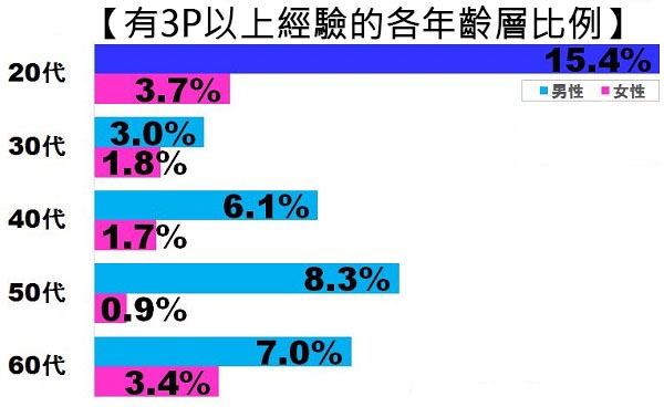 有人竟然有32P的經驗？　3P以上的經驗調查