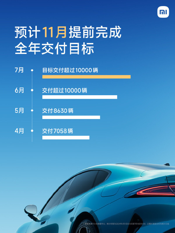 小米SU7产能提升！预计11月提前完成10万辆交付目标