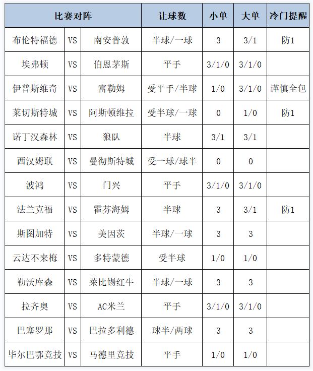 [博狗彩票]足彩第24134期大势：诺丁汉森林不败