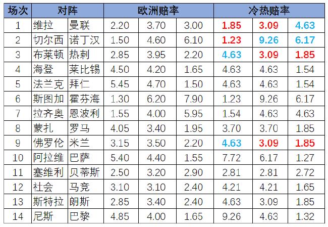 [博狗彩票]足彩24155期冷热指数：切尔西坐和望赢