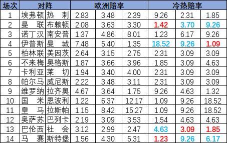 [博狗彩票]足彩25011期冷热指数：皇家社会分胜负